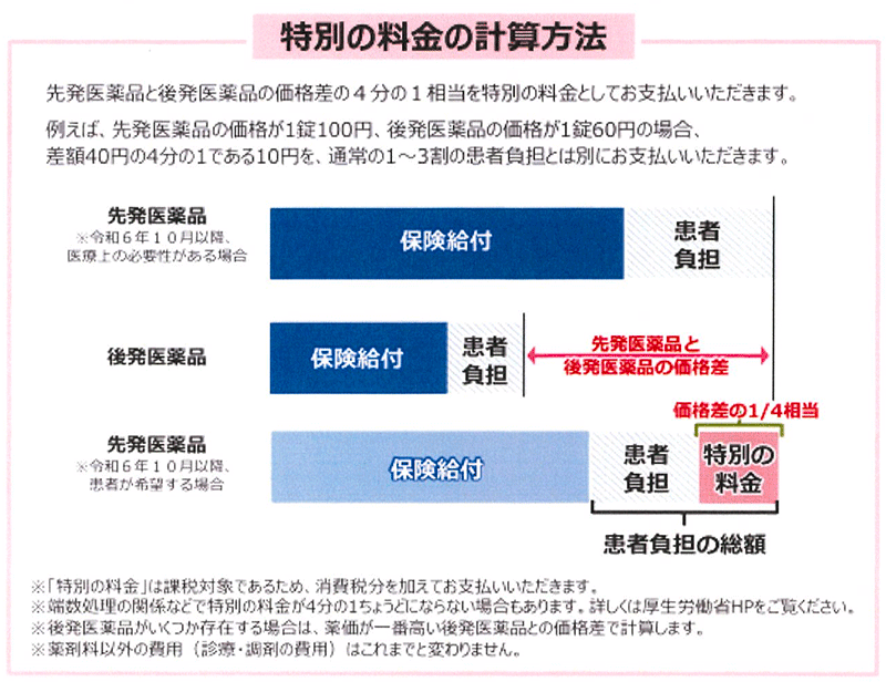 特別の料金の計算方法